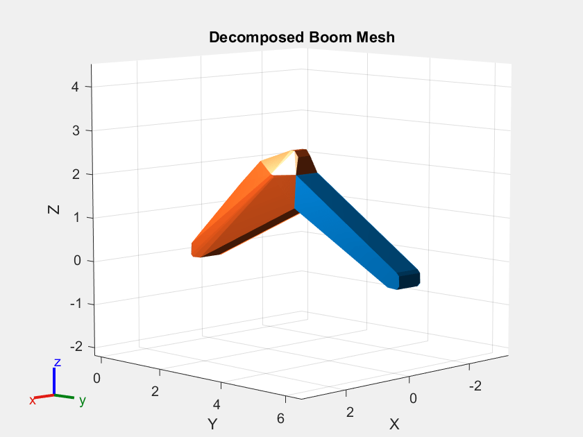 Figure contains an axes object. The axes object with title Decomposed Boom Mesh, xlabel X, ylabel Y contains 2 objects of type patch.