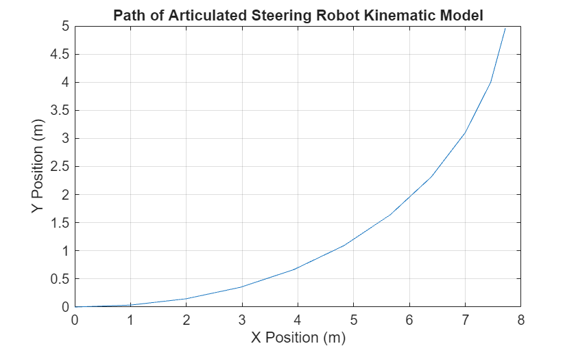 Figure contains an axes object. The axes object with title Path of Articulated Steering Robot Kinematic Model, xlabel X Position (m), ylabel Y Position (m) contains an object of type line.