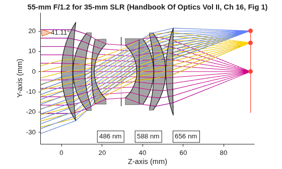 Figure contains an object of type optics.ui.opticalsystemviewer2d. The chart of type optics.ui.opticalsystemviewer2d has title 55-mm F/1.2 for 35-mm SLR (Handbook Of Optics Vol II, Ch 16, Fig 1).