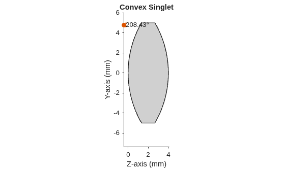 Figure contains an object of type optics.ui.opticalsystemviewer2d. The chart of type optics.ui.opticalsystemviewer2d has title Convex Singlet.