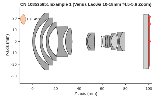Figure contains an object of type optics.ui.opticalsystemviewer2d. The chart of type optics.ui.opticalsystemviewer2d has title CN 108535851 Example 1 (Venus Laowa 10-18mm f4.5-5.6 Zoom).