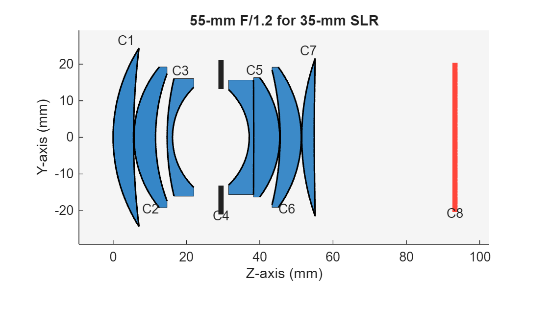 Figure 55-mm F/1.2 for 35-mm SLR contains an object of type optics.ui.opticalsystemviewer2d. The chart of type optics.ui.opticalsystemviewer2d has title 55-mm F/1.2 for 35-mm SLR.