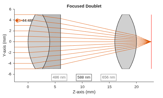 Figure contains an object of type optics.ui.opticalsystemviewer2d. The chart of type optics.ui.opticalsystemviewer2d has title Focused Doublet.