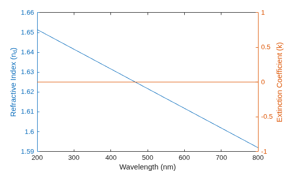 Figure contains an axes object. The axes object with xlabel Wavelength (nm), ylabel Extinction Coefficient (k) contains 2 objects of type line.