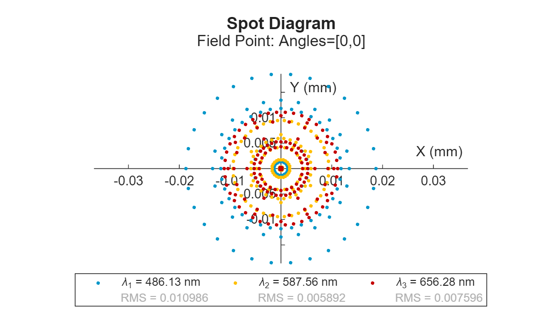 Figure contains an object of type optics.chart.spotdiagram. The chart of type optics.chart.spotdiagram has title Spot Diagram.