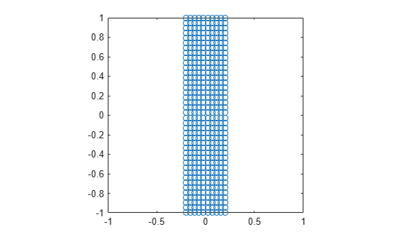 Figure contains an axes object. The axes contains a line object which displays its values using only markers.
