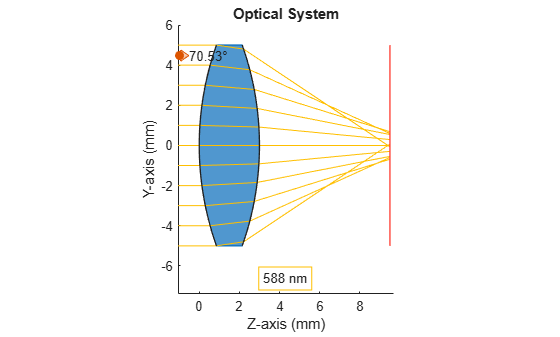 opticalSystem - Model components of optical system - MATLAB