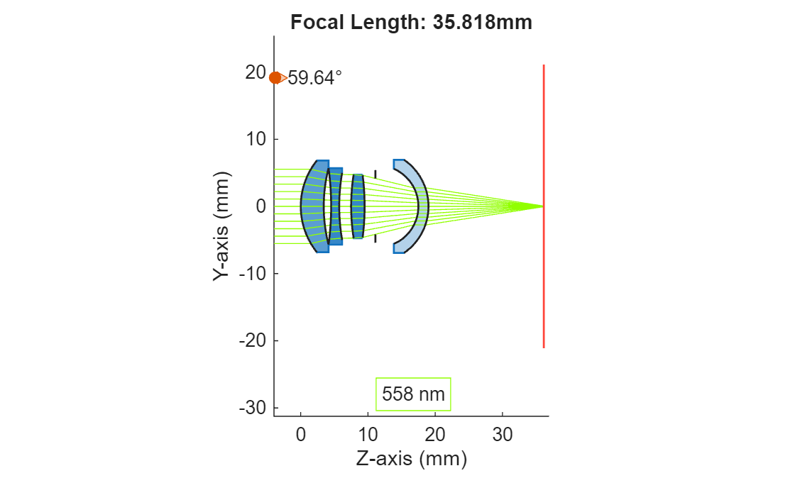 Modify Focal Length By Scaling Optical System