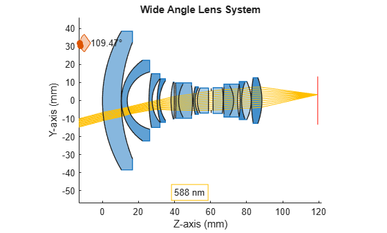 Figure contains an object of type optics.ui.opticalsystemviewer2d. The chart of type optics.ui.opticalsystemviewer2d has title Wide Angle Lens System.