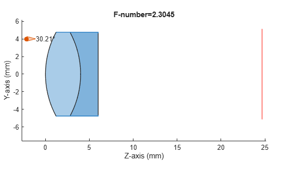 Figure contains an object of type optics.ui.opticalsystemviewer2d. The chart of type optics.ui.opticalsystemviewer2d has title F-number=2.3045.