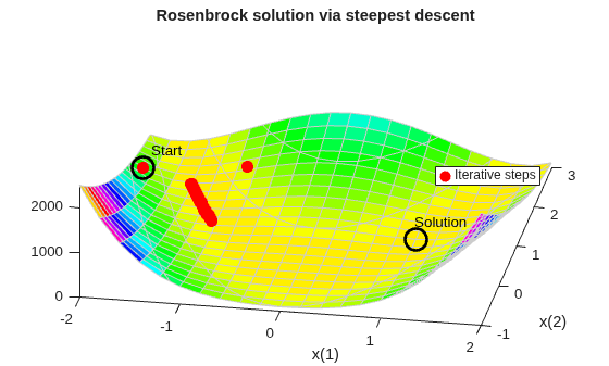Rosenbrock surface with steepest descent steps stuck near Start, not reaching Solution
