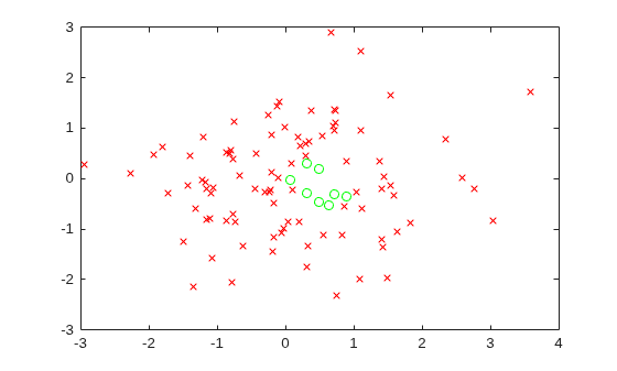 Scatter plot of 100 random test points with few feasible points (green circles) and many infeasible points (red and black x marks) using default tolerance