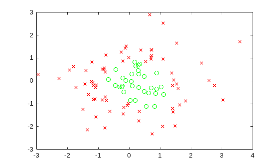 Same scatter plot with tolerance relaxed to 1, showing more feasible points (green circles) than with the default tolerance