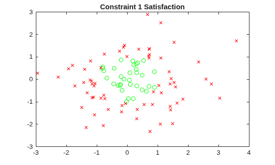 Scatter plot showing constraint 1 satisfaction: green circles for points satisfying x^2 + y^2 <= 1 and red x marks for violations