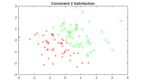 Scatter plot showing constraint 2 satisfaction: green circles for points satisfying x + y >= 0 and red x marks for violations