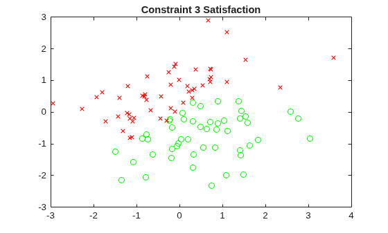 Scatter plot showing constraint 3 satisfaction: green circles for points satisfying y <= sin(x) and red x marks for violations
