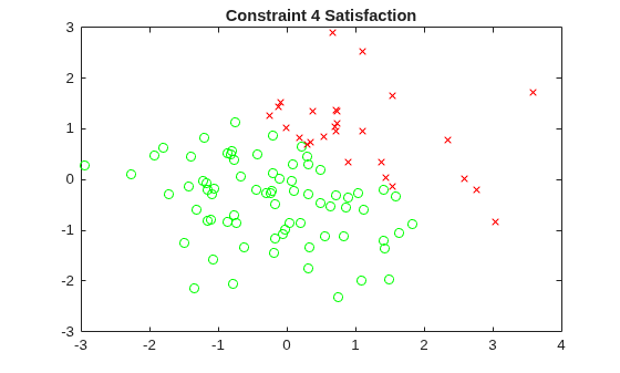 Scatter plot showing constraint 4 satisfaction: green circles for points satisfying 2x + 3y <= 2.5 and red x marks for violations
