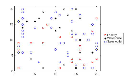 Scatter plot on a grid showing locations of factories as red squares, warehouses as black asterisks, and sales outlets as blue circles