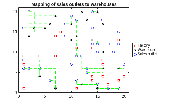 Same facility location plot with green dashed lines connecting each sales outlet to its assigned warehouse