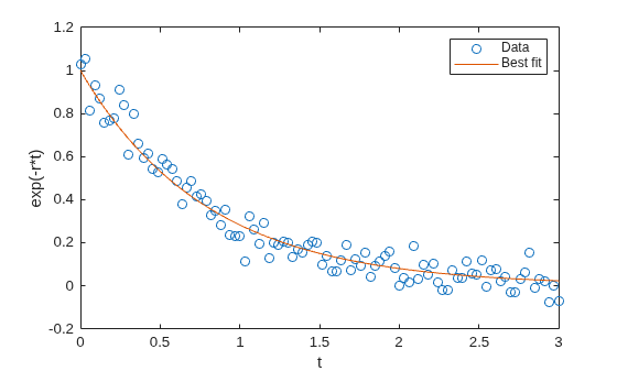 Noisy exponential decay data with best fit curve of exp(-r*t)