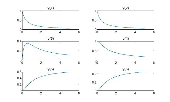 Six subplots showing ODE solution components y(1) through y(6) over time 0 to 5