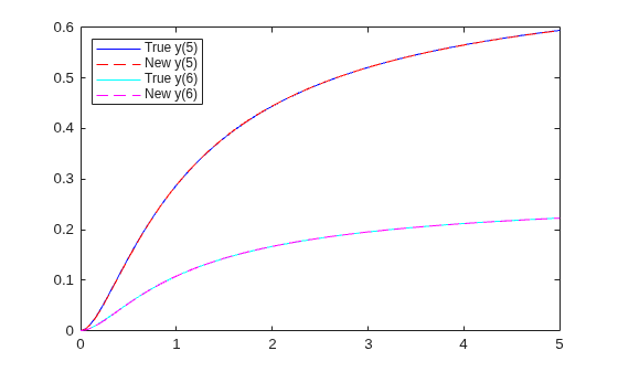 True vs. fitted y(5) and y(6) components, showing close agreement between pairs