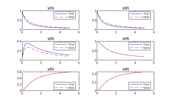 Six subplots comparing true (blue) and fitted (red dashed) solutions for all components