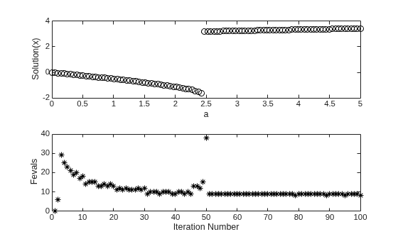 Two subplots: top shows solution x versus parameter a with a jump near a = 2.5, bottom shows function evaluations per iteration with a spike at the jump point