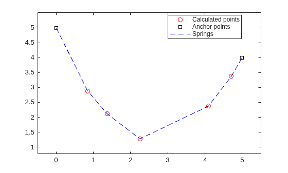 Optimized mass positions (red circles) connected by springs (blue dashed lines) between fixed anchor points (black squares), showing a V-shaped equilibrium configuration