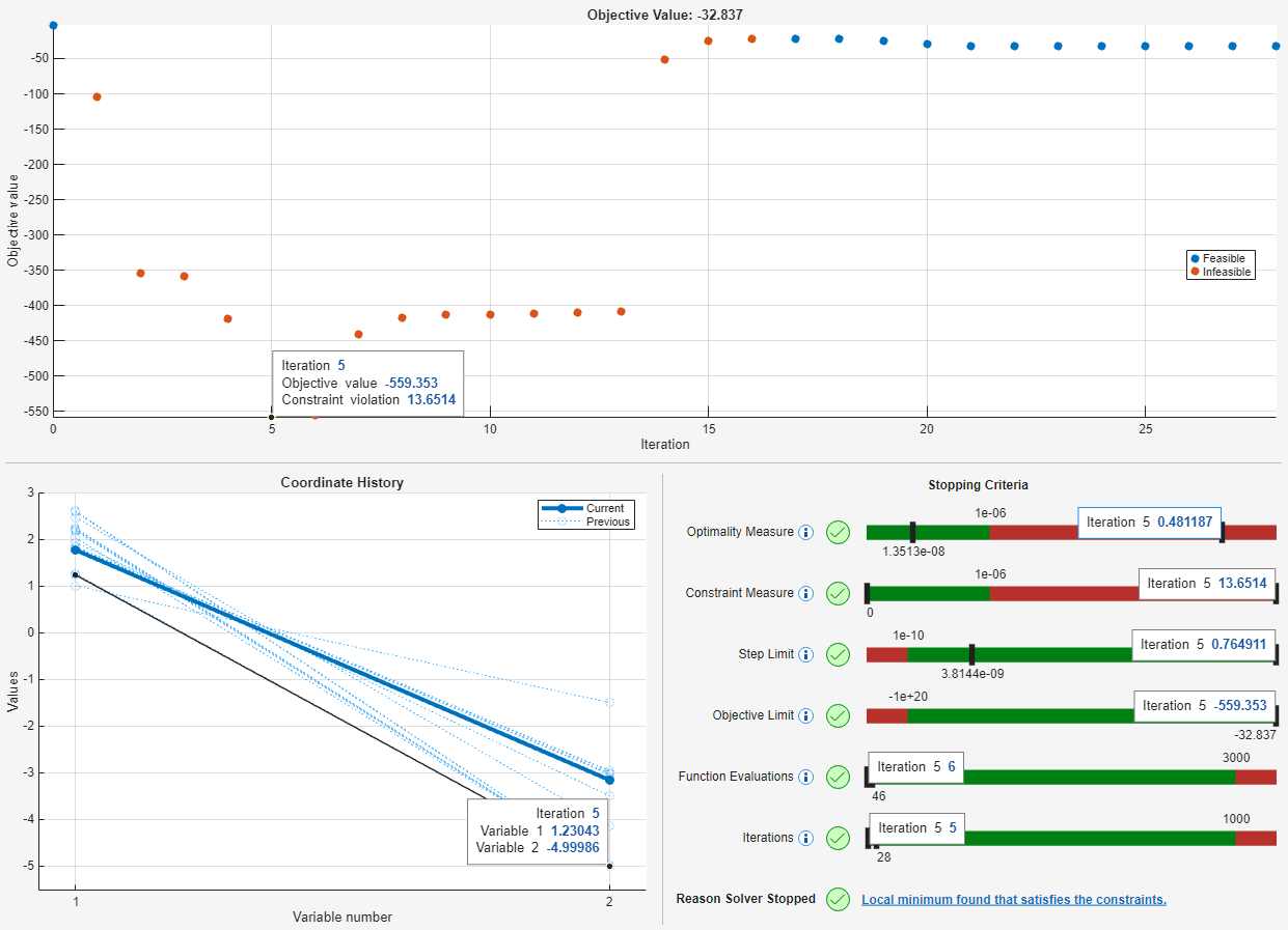 Full optimplot with iteration 5 clicked, showing data tips with objective value -559.353 and constraint violation 13.6514 across all three panels