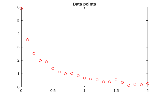 Scatter plot of data points showing exponential decay from 6 to near 0