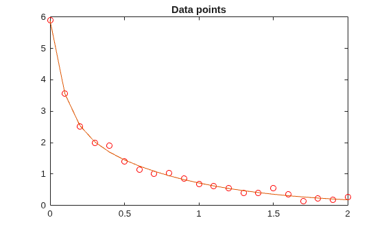 Data points with fitted exponential decay curve passing through the data