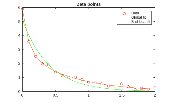 Data points with global fit curve (good) and bad local fit curve that diverges from the data