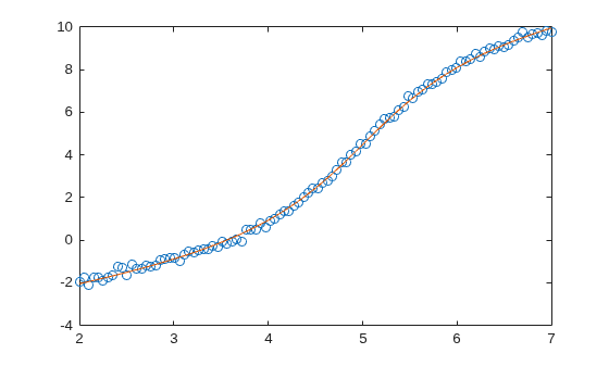 Data points (blue circles) and fitted curve (red line) showing the constrained nonlinear model closely matching the data
