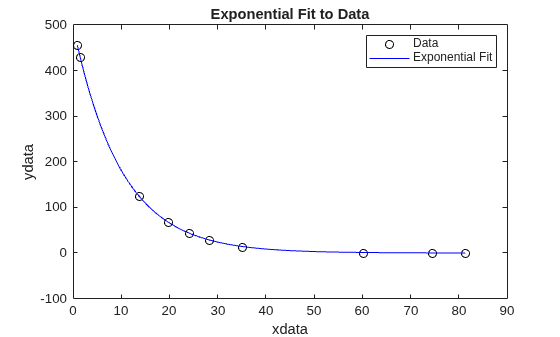 Data points and fitted exponential decay curve showing a good fit to the observations