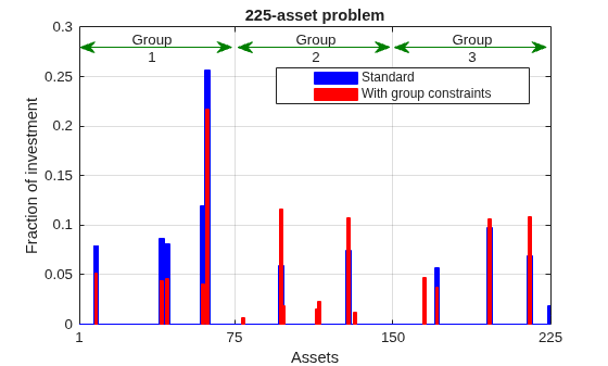 Bar chart comparing standard and group-constrained portfolio allocations across 225 assets, showing more even distribution with group constraints