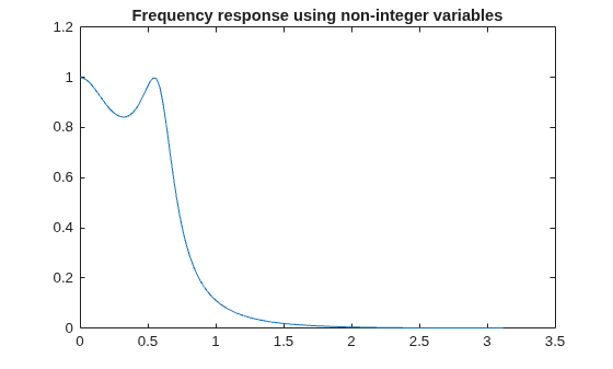 Lowpass frequency response using non-integer filter coefficients