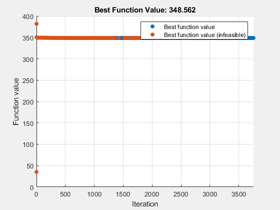 Figure Optimization Plot Function contains an axes object. The axes object with title Best Function Value: 348.562, xlabel Iteration, ylabel Function value contains 2 objects of type scatter. These objects represent Best function value, Best function value (infeasible).