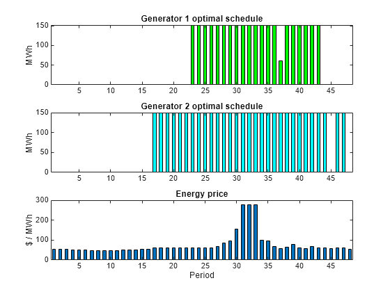 Figure contains 3 axes objects. Axes object 1 with title Generator 1 optimal schedule, ylabel MWh contains an object of type bar. Axes object 2 with title Generator 2 optimal schedule, ylabel MWh contains an object of type bar. Axes object 3 with title Energy price, xlabel Period, ylabel $ / MWh contains an object of type bar.