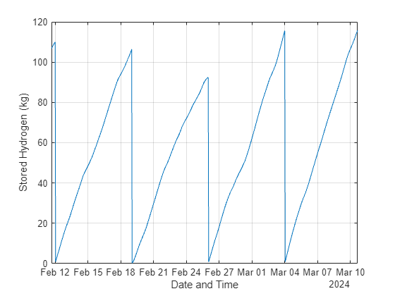 Figure contains an axes object. The axes object with xlabel Date and Time, ylabel Stored Hydrogen (kg) contains an object of type line.