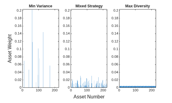 Figure contains 3 axes objects. Axes object 1 with title Min Variance contains an object of type bar. Axes object 2 with title Mixed Strategy contains an object of type bar. Axes object 3 with title Max Diversity contains an object of type bar.