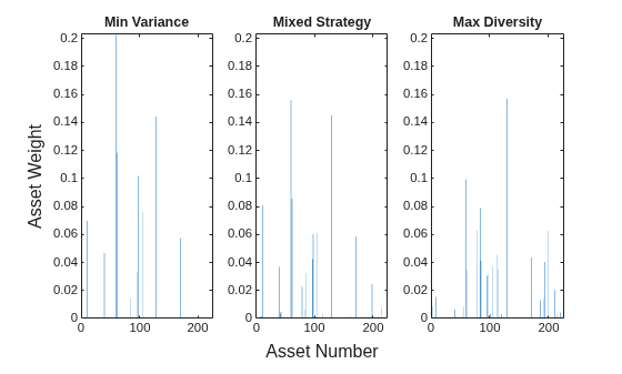 Figure contains 3 axes objects. Axes object 1 with title Min Variance contains an object of type bar. Axes object 2 with title Mixed Strategy contains an object of type bar. Axes object 3 with title Max Diversity contains an object of type bar.