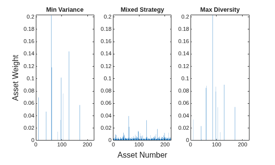 Figure contains 3 axes objects. Axes object 1 with title Min Variance contains an object of type bar. Axes object 2 with title Mixed Strategy contains an object of type bar. Axes object 3 with title Max Diversity contains an object of type bar.