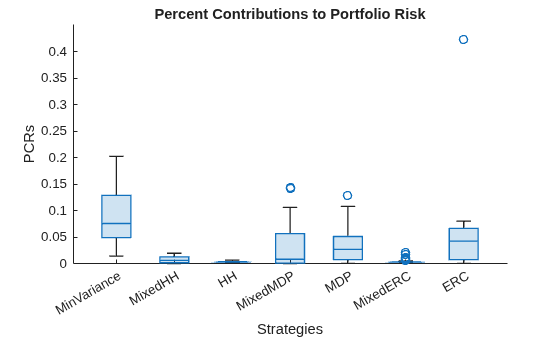 Figure contains an axes object. The axes object with title Percent Contributions to Portfolio Risk, xlabel Strategies, ylabel PCRs contains an object of type boxchart.