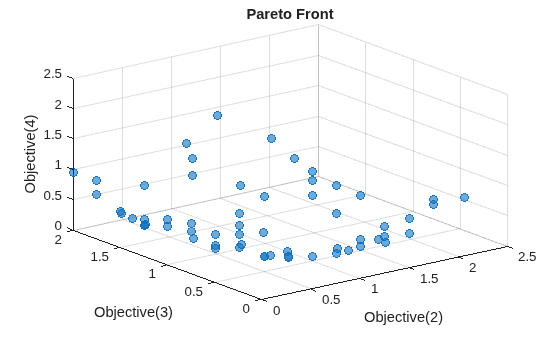 Figure contains an axes object. The axes object with title Pareto Front, xlabel Objective(2), ylabel Objective(3) contains 5 objects of type text, scatter.