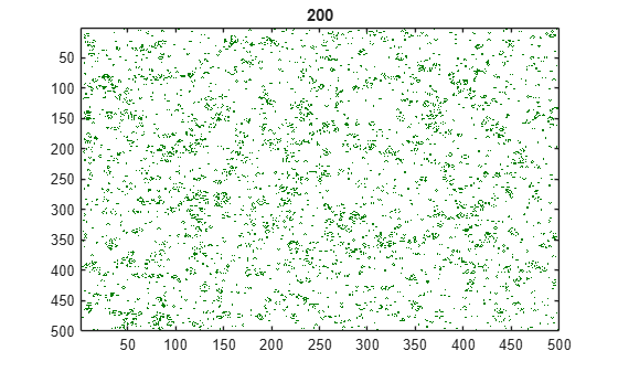 Figure contains an axes object. The axes object with title 200 contains an object of type image.