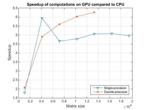 Comparison of CPU and GPU single precision floating point performance