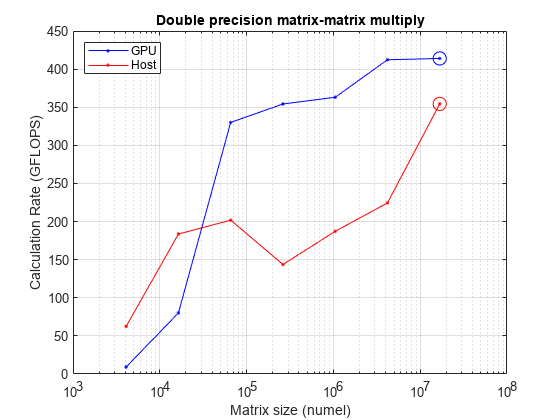 Figure contains an axes object. The axes object with title Double precision matrix-matrix multiply contains 4 objects of type line. These objects represent GPU, Host.