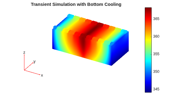 Temperature distribution on the battery module ranging from 345 K to 365 K, with cooler temperatures at the bottom and hottest at the top of center cells