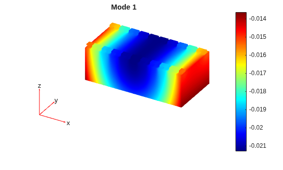 First thermal mode shape of the battery module with values ranging from 0.014 to 0.021